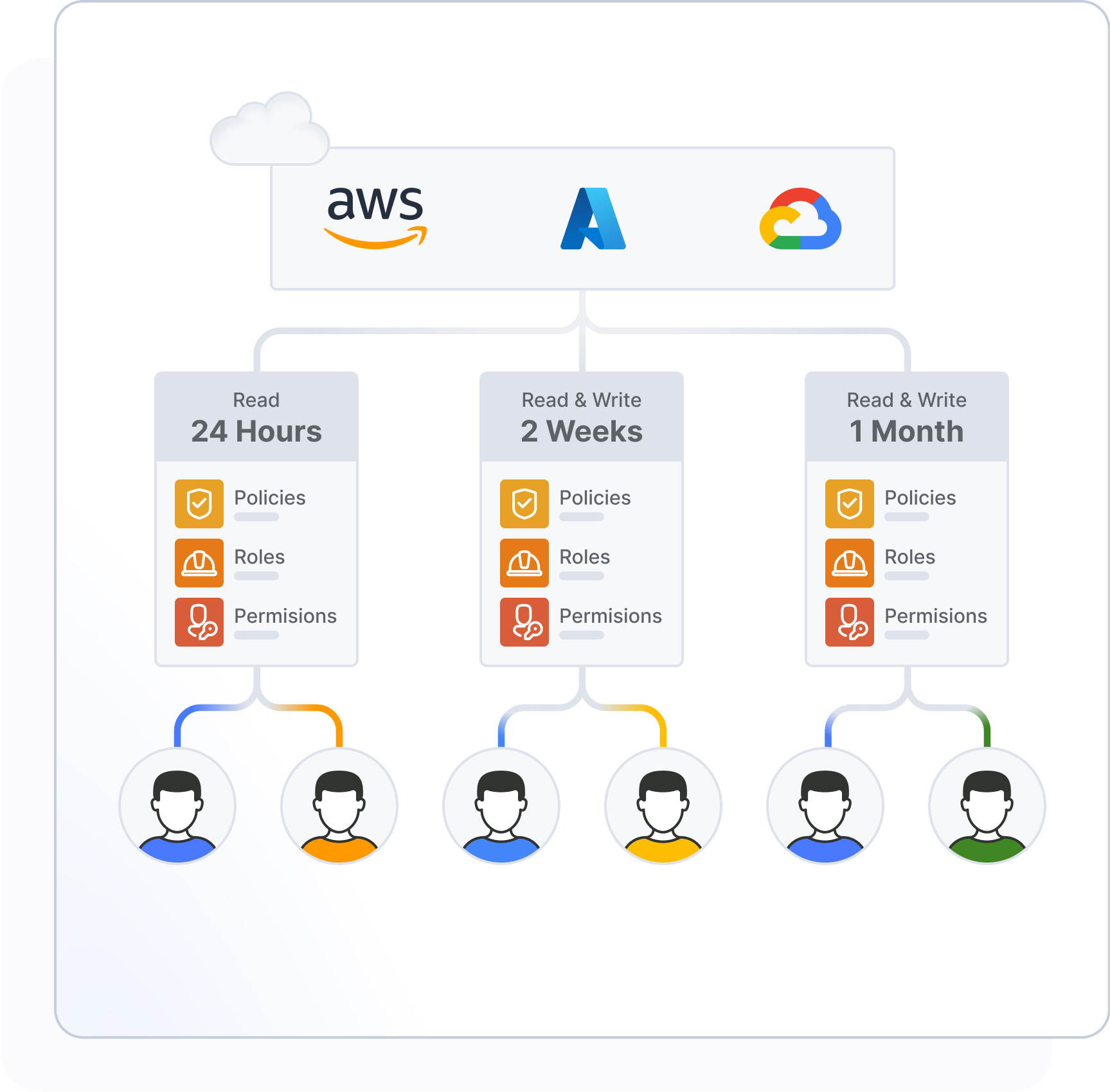 Apply-Least-Privilege-to-All-Cloud-Infrastructure-Access