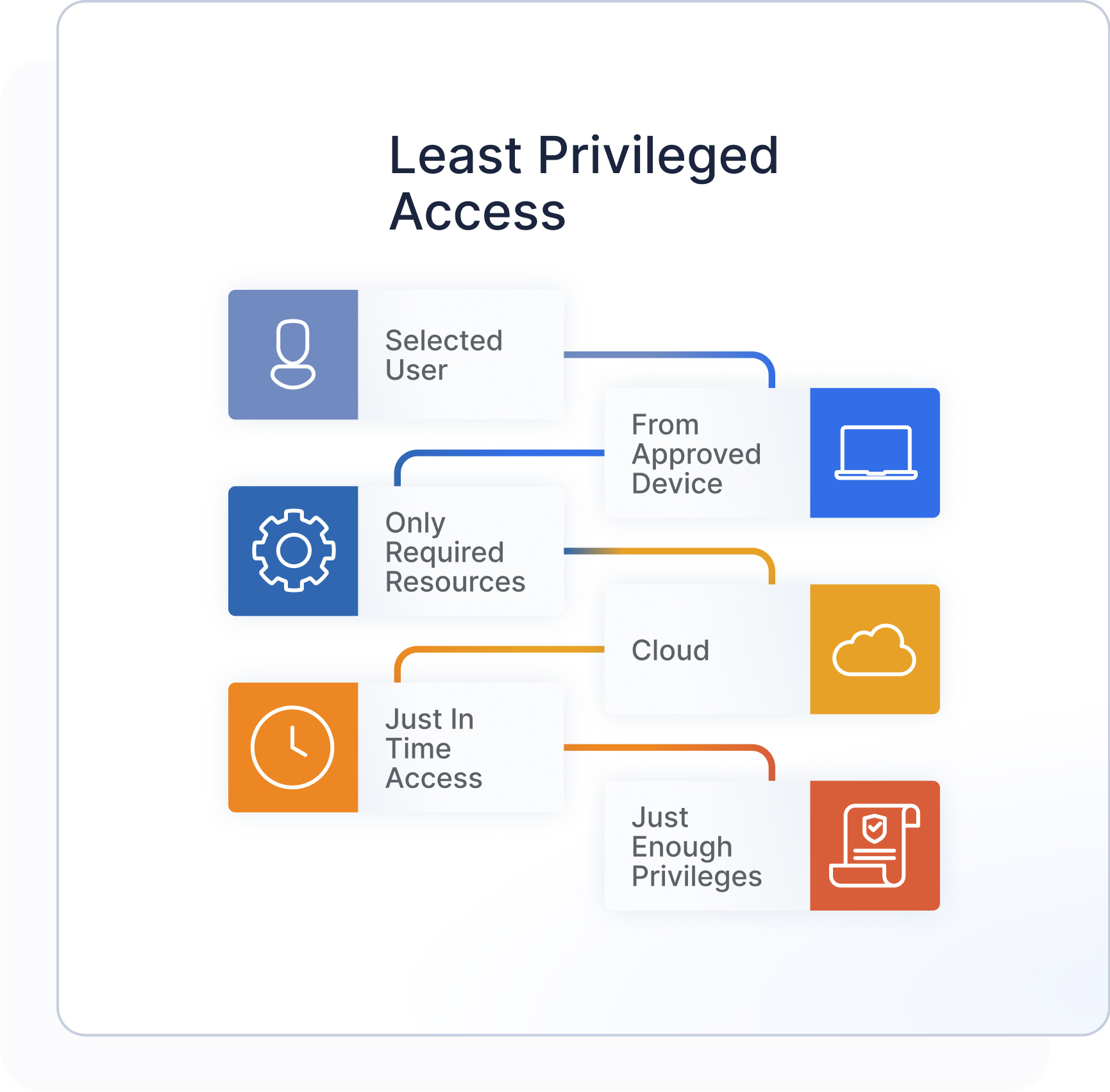 Least-Privileged-Access