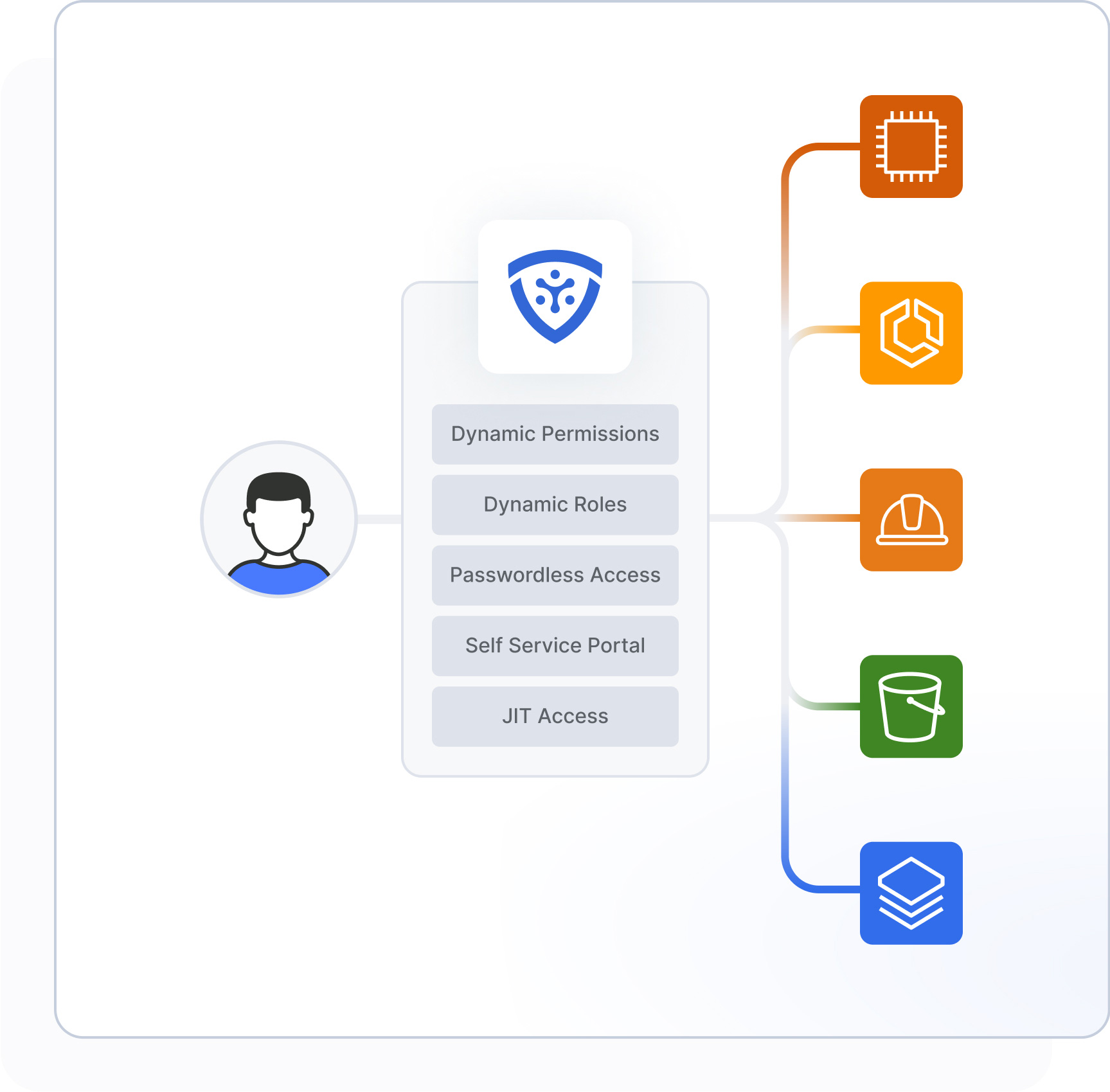 Simplify-IAM-Operations