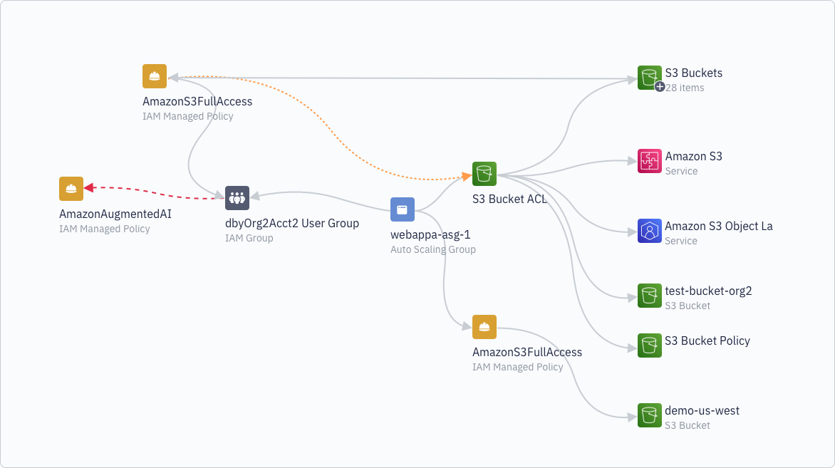 Access Graph Access Graph