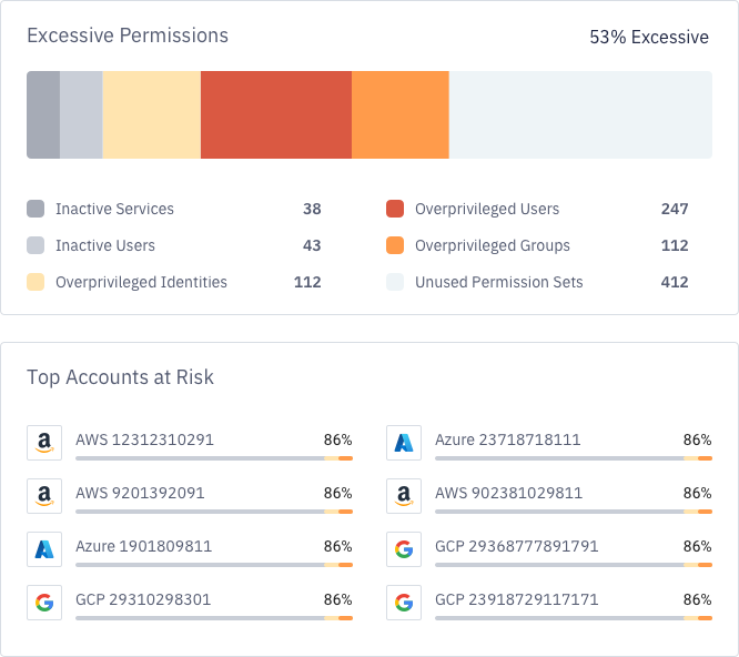 Detect excessive permissions for users, groups, services and identities.