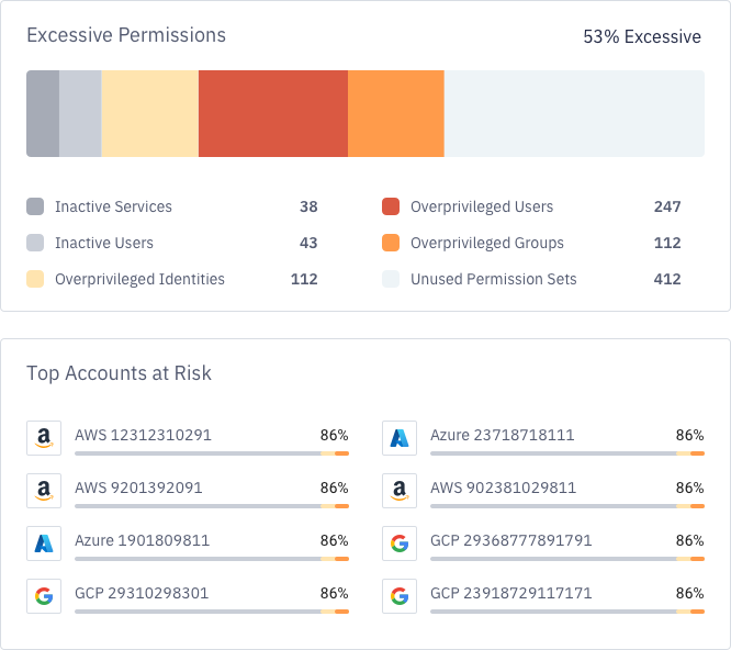 Excessive Permissions Graph Detect excessive permissions for users, groups, services and identities.