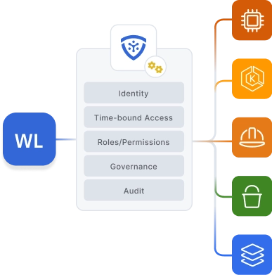 Detect excessive permissions for users, groups, services and identities.