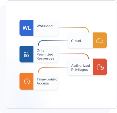 Access Graph